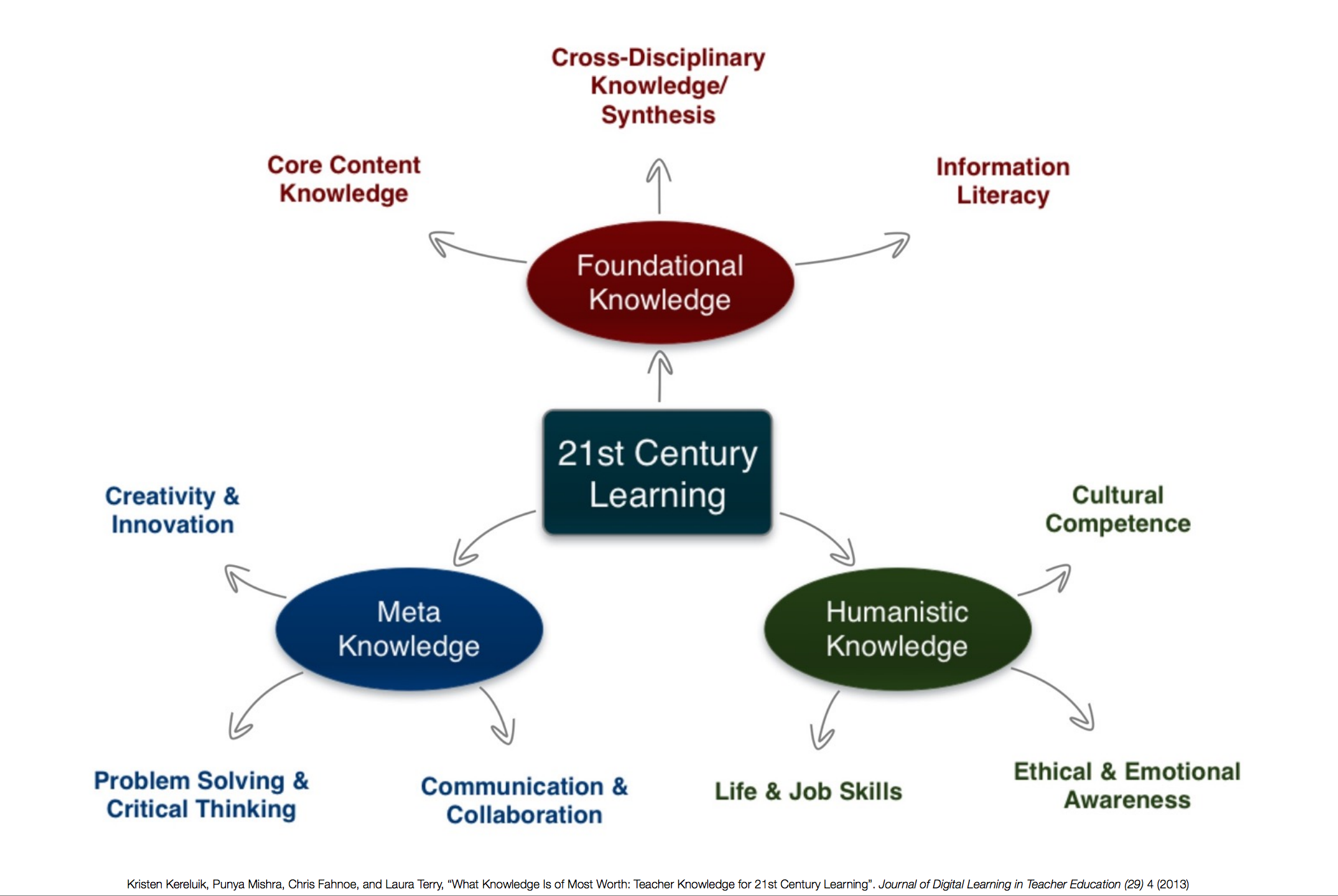 21st Century Skills